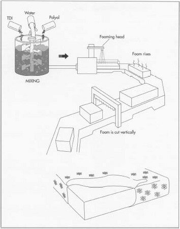 Foam production